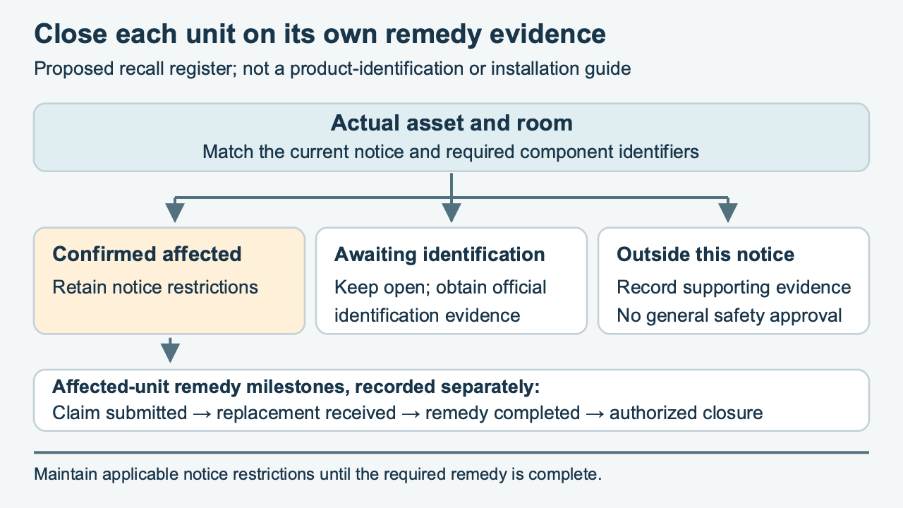 A proposed per-unit recall workflow records the actual asset, current notice and component identifiers, separates affected, awaiting identification and outside-this-notice statuses, then tracks claim, replacement, completed remedy and authorized closure separately