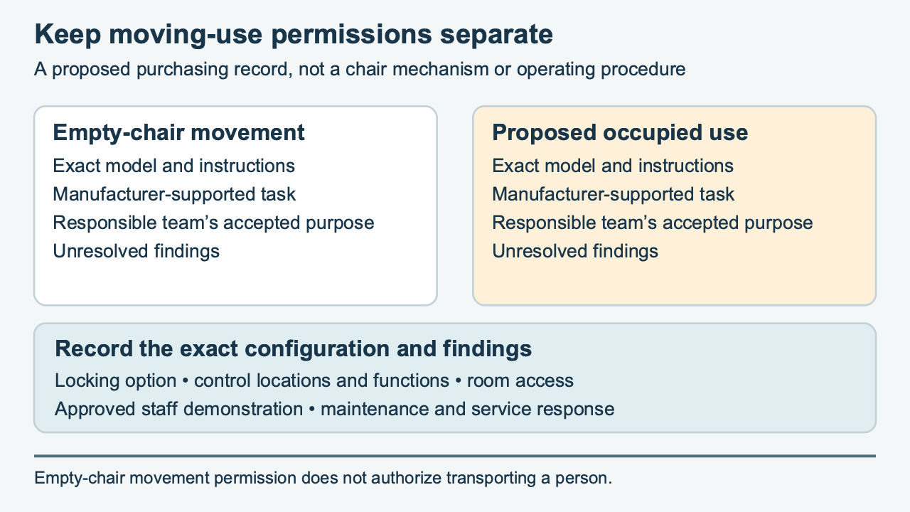 Two separate proposed permission records for empty-chair movement and occupied use, each requiring exact model instructions and responsible-team review, plus locking-control and room-access evidence